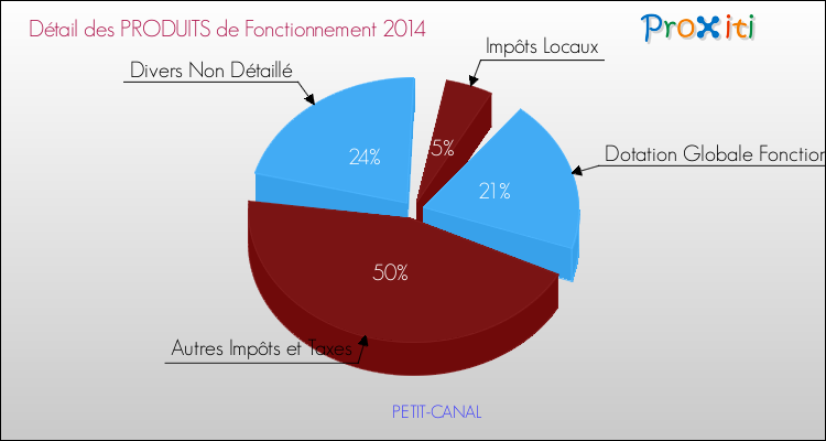 Décomposition du Budget de Fonctionnement 2014 de la commune de PETIT-CANAL Budget de Fonctionnement 2014 pour la commune de PETIT-CANAL