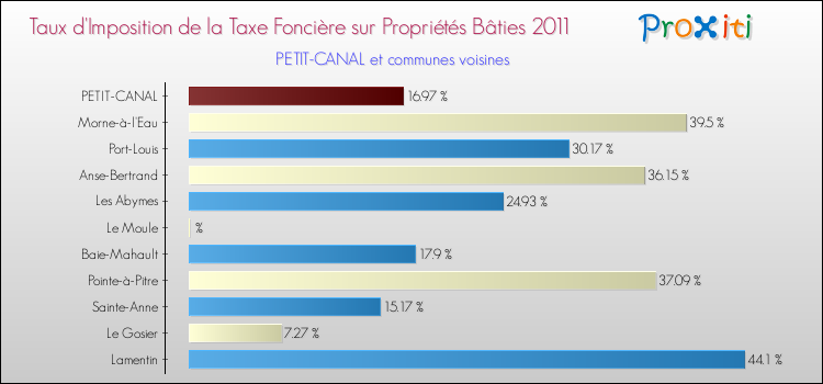 Taux d'imposition de la taxe foncière sur le bati 2011 pour PETIT-CANAL et les communes proches Comparaison des taux d'imposition de la taxe foncière sur le bati 2011 pour PETIT-CANAL et les communes voisines