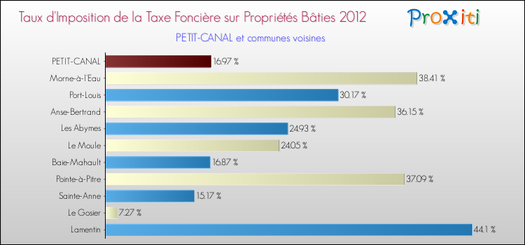Taux d'imposition de la taxe foncière sur le bati 2012 pour PETIT-CANAL et les communes proches Comparaison des taux d'imposition de la taxe foncière sur le bati 2012 pour PETIT-CANAL et les communes voisines
