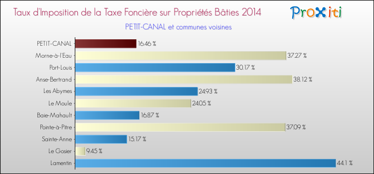 Taux d'imposition de la taxe foncière sur le bati 2014 pour PETIT-CANAL et les communes proches Comparaison des taux d'imposition de la taxe foncière sur le bati 2014 pour PETIT-CANAL et les communes voisines