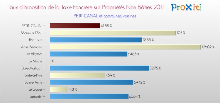 Taux d'imposition de la taxe foncière sur les immeubles et terrains non batis 2011 pour PETIT-CANAL et les communes proches Comparaison des taux d'imposition de la taxe foncière sur les immeubles et terrains non batis 2011 pour PETIT-CANAL et les communes voisines