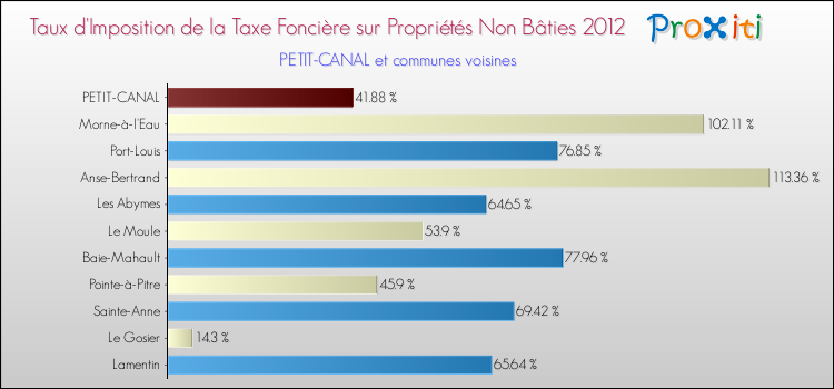 Taux d'imposition de la taxe foncière sur les immeubles et terrains non batis 2012 pour PETIT-CANAL et les communes proches Comparaison des taux d'imposition de la taxe foncière sur les immeubles et terrains non batis 2012 pour PETIT-CANAL et les communes voisines