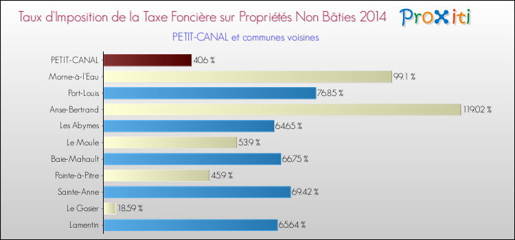 Taux d'imposition de la taxe foncière sur les immeubles et terrains non batis 2014 pour PETIT-CANAL et les communes proches Comparaison des taux d'imposition de la taxe foncière sur les immeubles et terrains non batis 2014 pour PETIT-CANAL et les communes voisines