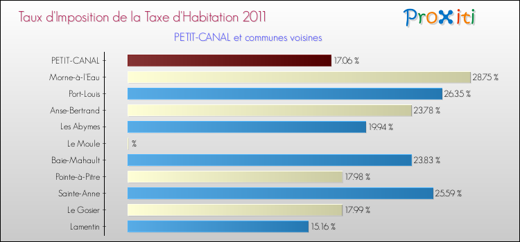 Taux d'imposition de la taxe d'habitation 2011 pour PETIT-CANAL et les communes proches Comparaison des taux d'imposition de la taxe d'habitation 2011 pour PETIT-CANAL et les communes voisines