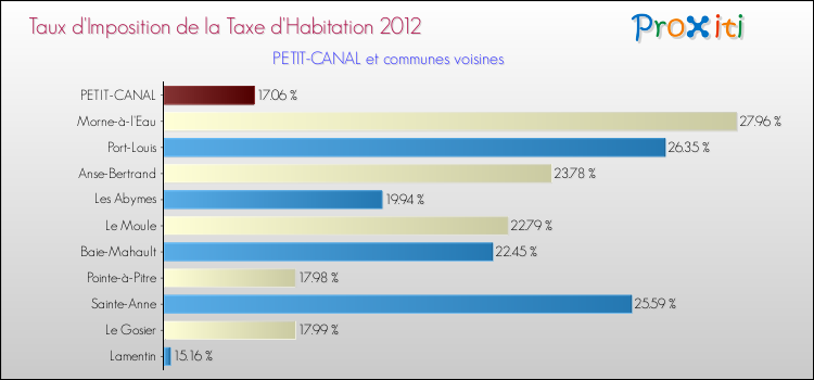 Taux d'imposition de la taxe d'habitation 2012 pour PETIT-CANAL et les communes proches Comparaison des taux d'imposition de la taxe d'habitation 2012 pour PETIT-CANAL et les communes voisines