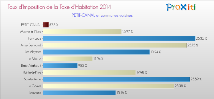 Taux d'imposition de la taxe d'habitation 2014 pour PETIT-CANAL et les communes proches Comparaison des taux d'imposition de la taxe d'habitation 2014 pour PETIT-CANAL et les communes voisines