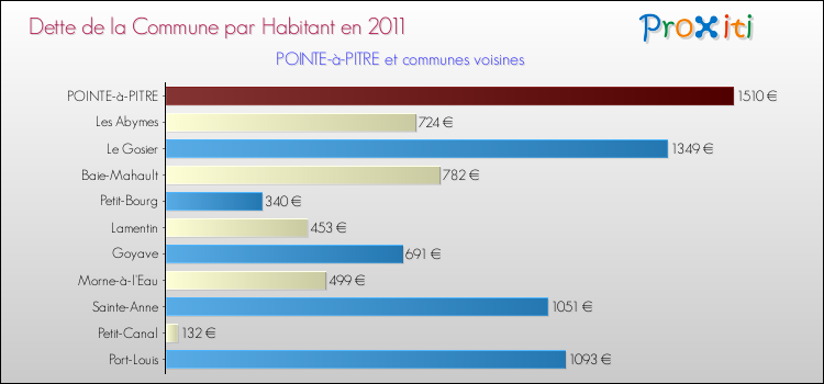 Dette par habitant de la commune en 2011 pour POINTE-à-PITRE et les communes proches Comparaison de la dette par habitant de la commune en 2011 pour POINTE-à-PITRE et les communes voisines