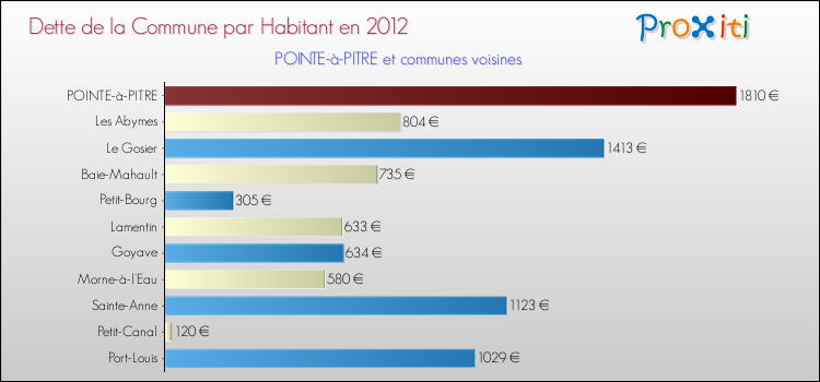 Dette par habitant de la commune en 2012 pour POINTE-à-PITRE et les communes proches Comparaison de la dette par habitant de la commune en 2012 pour POINTE-à-PITRE et les communes voisines