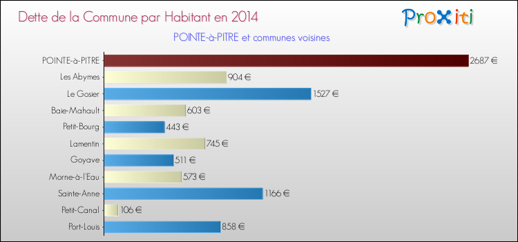Dette par habitant de la commune en 2014 pour POINTE-à-PITRE et les communes proches Comparaison de la dette par habitant de la commune en 2014 pour POINTE-à-PITRE et les communes voisines