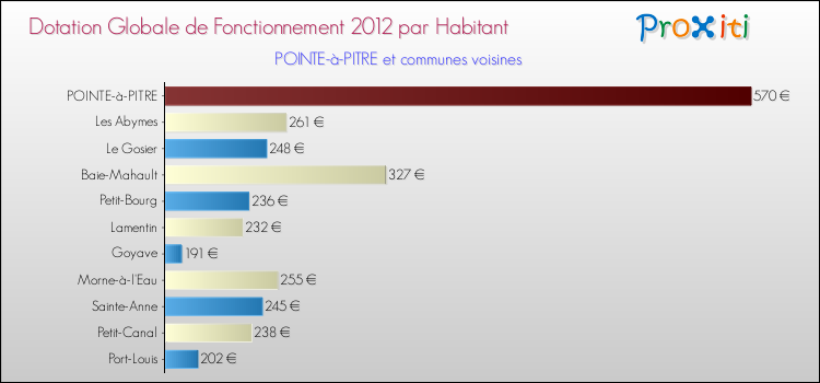 Montant des dotations globales de fonctionnement DGF par Habitant pour POINTE-à-PITRE et les communes proches Comparaison des des dotations globales de fonctionnement DGF par habitant pour POINTE-à-PITRE et les communes voisines