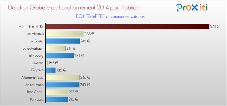 Montant des dotations globales de fonctionnement DGF par Habitant pour POINTE-à-PITRE et les communes proches en 2014. Comparaison des des dotations globales de fonctionnement DGF par habitant pour POINTE-à-PITRE et les communes voisines en 2014.