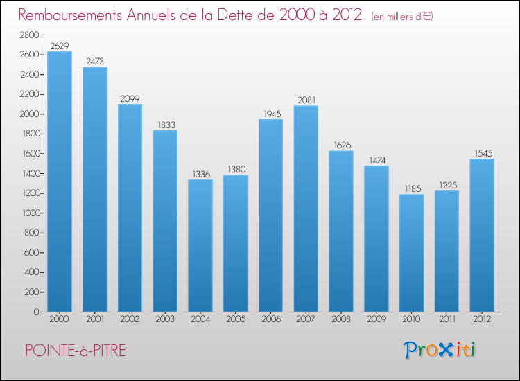 Evolution de l'annuité de la dette pour la commune de POINTE-à-PITRE de 2000 à 2012 Annuités de la dette pour POINTE-à-PITRE de 2000 à 2012