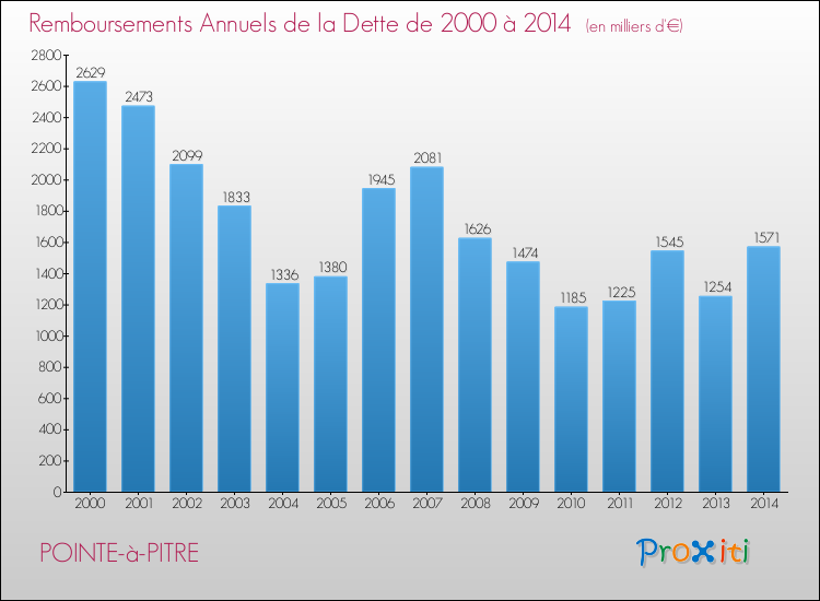 Evolution de l'annuité de la dette pour la commune de POINTE-à-PITRE de 2000 à 2014 Annuités de la dette pour POINTE-à-PITRE de 2000 à 2014