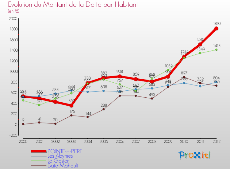 Evolution de la dette par habitant pour la commune de POINTE-à-PITRE et les communes proches de 2000 à 2012 Comparaison de la dette par habitant pour POINTE-à-PITRE et les communes voisines de 2000 à 2012