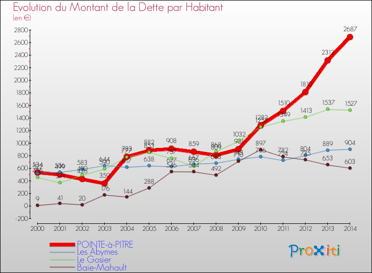 Evolution de la dette par habitant pour la commune de POINTE-à-PITRE et les communes proches de 2000 à 2014 Comparaison de la dette par habitant pour POINTE-à-PITRE et les communes voisines de 2000 à 2014