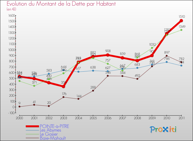 Evolution de la dette par habitant pour la commune de POINTE-à-PITRE et les communes proches Comparaison de la dette par habitant pour POINTE-à-PITRE et les communes voisines