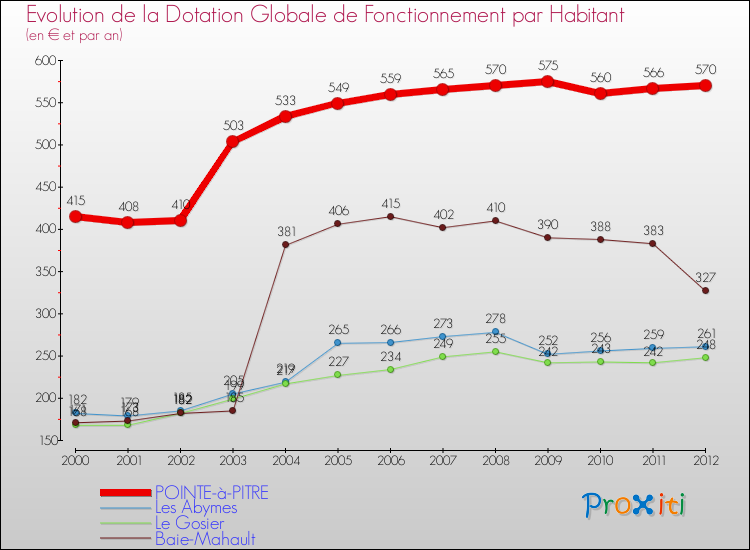 Evolution et montant de la dotation globale de fonctionnement par Habitant pour POINTE-à-PITRE et les communes proches Comparaison des dotations globales de fonctionnement par habitant pour POINTE-à-PITRE et les communes voisines