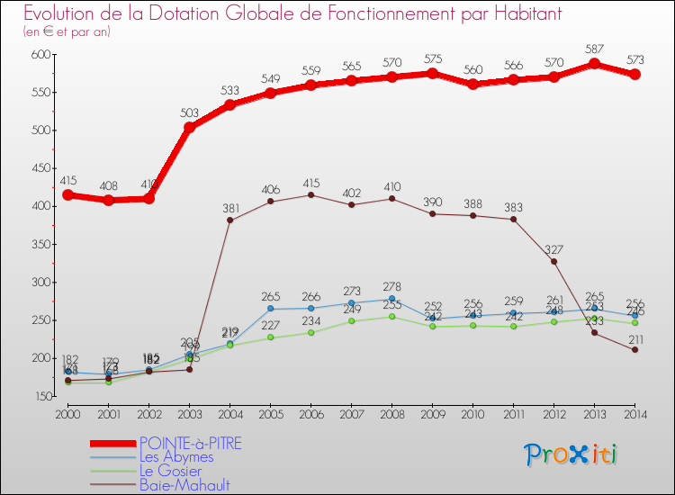 Evolution et montant de la dotation globale de fonctionnement par Habitant pour POINTE-à-PITRE et les communes proches de 2000 à 2014. Comparaison des dotations globales de fonctionnement par habitant pour POINTE-à-PITRE et les communes voisines de 2000 à 2014.