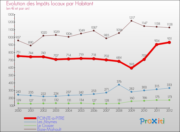 Evolution et montant des impôts locaux par Habitant pour POINTE-à-PITRE et les communes proches Comparaison des impôts locaux par habitant pour POINTE-à-PITRE et les communes voisines
