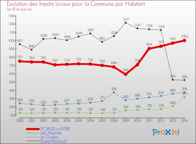 Evolution et montant des impôts locaux par Habitant pour POINTE-à-PITRE et les communes proches de 2000 à 2014 Comparaison des impôts locaux par habitant pour POINTE-à-PITRE et les communes voisines de 2000 à 2014