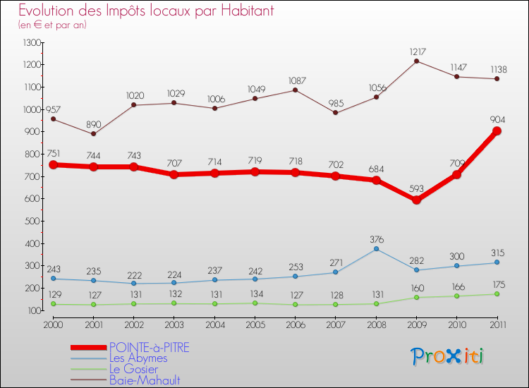 Evolution et montant des impôts locaux par Habitant pour POINTE-à-PITRE et les communes proches Comparaison des impôts locaux par habitant pour POINTE-à-PITRE et les communes voisines