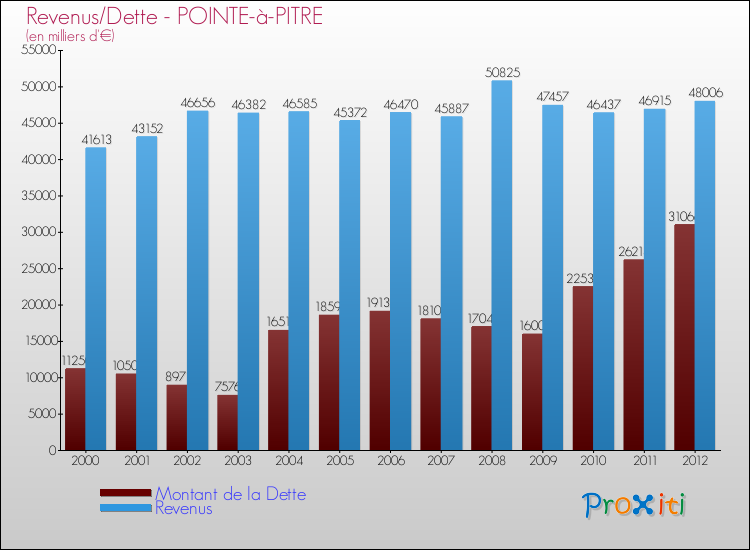 Evolution comparée de la dette et des revenus pour la commune de POINTE-à-PITRE de 2000 à 2012 Comparaison de la dette et des revenus pour POINTE-à-PITRE de 2000 à 2012