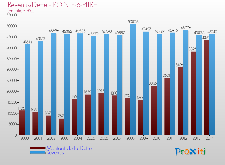 Evolution comparée de la dette et des revenus pour la commune de POINTE-à-PITRE de 2000 à 2014 Comparaison de la dette et des revenus pour POINTE-à-PITRE de 2000 à 2014