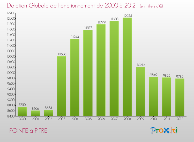 Evolution du montant de la Dotation Globale de Fonctionnement pour la commune de POINTE-à-PITRE de 2000 à 2012 Evolution du montant de la Dotation Globale de Fonctionnement pour POINTE-à-PITRE de 2000 à 2012