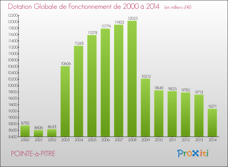 Evolution du montant de la Dotation Globale de Fonctionnement pour la commune de POINTE-à-PITRE de 2000 à 2014 Evolution du montant de la Dotation Globale de Fonctionnement pour POINTE-à-PITRE de 2000 à 2014