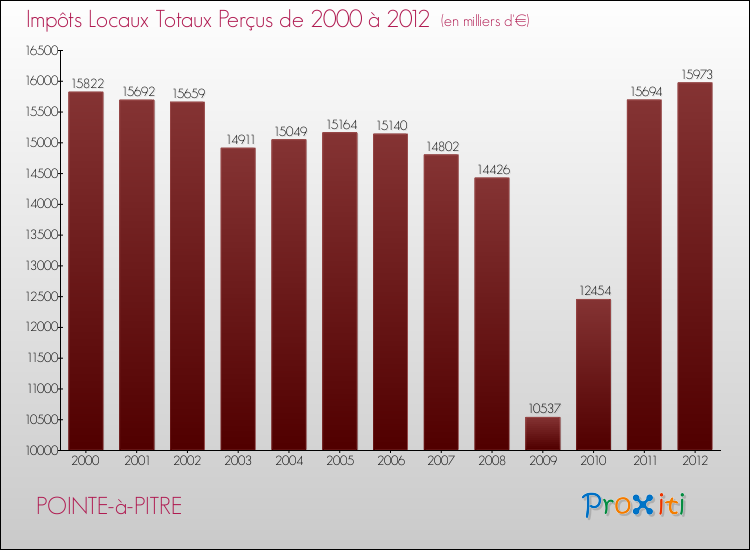 Evolution des Impôts Locaux pour la commune de POINTE-à-PITRE de 2000 à 2012 Evolution des Impôts Locaux pour POINTE-à-PITRE de 2000 à 2012