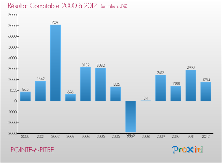 Evolution du résultat comptable pour la commune de POINTE-à-PITRE de 2000 à 2012 Evolution du résultat comptable pour POINTE-à-PITRE de 2000 à 2012