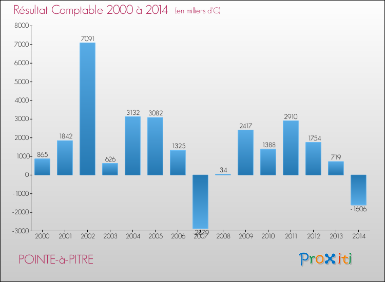 Evolution du résultat comptable pour la commune de POINTE-à-PITRE de 2000 à 2014 Evolution du résultat comptable pour POINTE-à-PITRE de 2000 à 2014