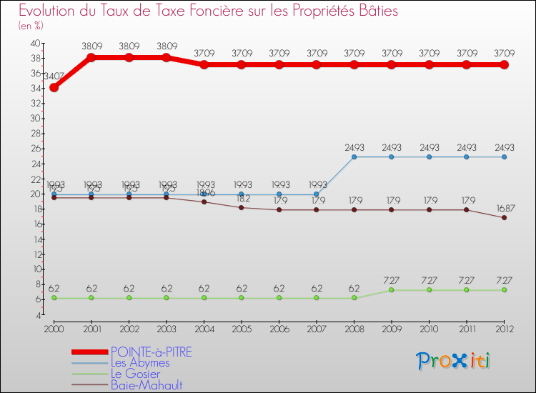 Evolution du taux de la taxe foncière sur le bati pour POINTE-à-PITRE et les communes proches de 2000 à 2012 Comparaison des taux de taxe foncière sur le bati pour POINTE-à-PITRE et les communes voisines de 2000 à 2012