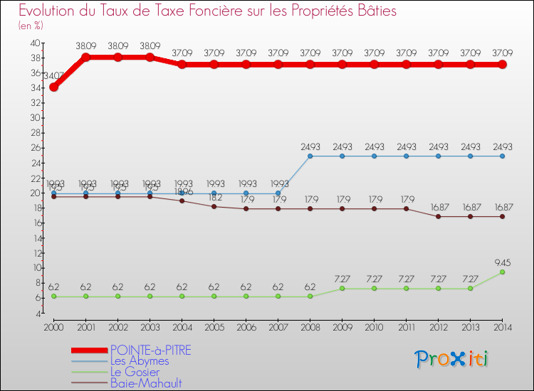 Evolution du taux de la taxe foncière sur le bati pour POINTE-à-PITRE et les communes proches de 2000 à 2014 Comparaison des taux de taxe foncière sur le bati pour POINTE-à-PITRE et les communes voisines de 2000 à 2014