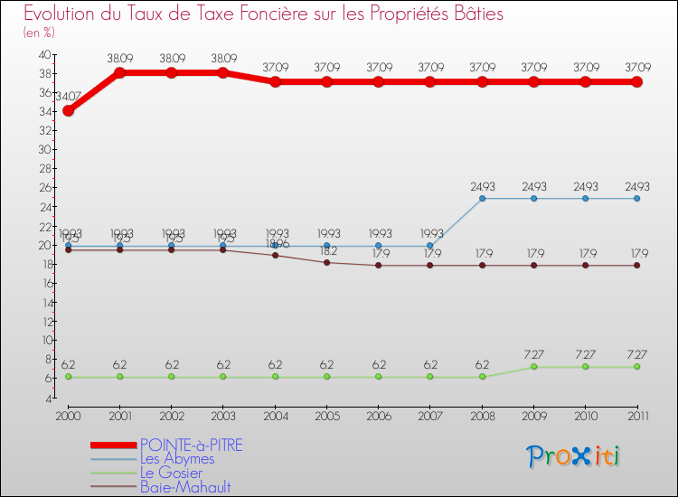 Evolution du taux de la taxe foncière sur le bati pour POINTE-à-PITRE et les communes proches Comparaison des taux de taxe foncière sur le bati pour POINTE-à-PITRE et les communes voisines