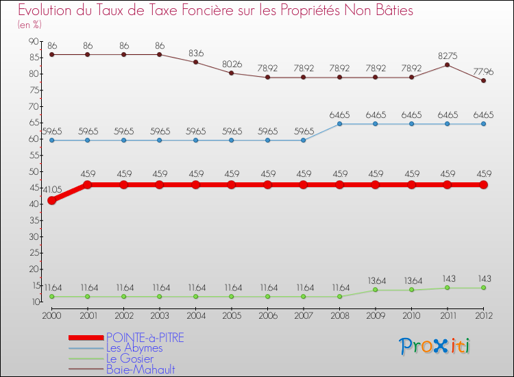 Evolution du taux de la taxe foncière sur les immeubles et terrains non batis pour POINTE-à-PITRE et les communes proches de 2000 à 2012 Comparaison des taux de la taxe foncière sur les immeubles et terrains non batis pour POINTE-à-PITRE et les communes voisines de 2000 à 2012
