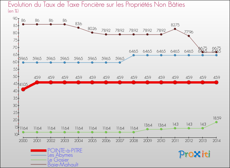 Evolution du taux de la taxe foncière sur les immeubles et terrains non batis pour POINTE-à-PITRE et les communes proches de 2000 à 2014 Comparaison des taux de la taxe foncière sur les immeubles et terrains non batis pour POINTE-à-PITRE et les communes voisines de 2000 à 2014