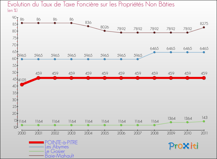Evolution du taux de la taxe foncière sur les immeubles et terrains non batis pour POINTE-à-PITRE et les communes proches Comparaison des taux de la taxe foncière sur les immeubles et terrains non batis pour POINTE-à-PITRE et les communes voisines