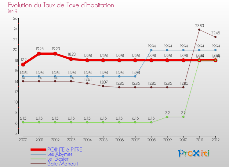 Evolution du taux de la taxe d'habitation pour POINTE-à-PITRE et les communes proches Comparaison des taux de la taxe d'habitation pour POINTE-à-PITRE et les communes voisines