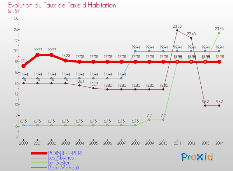 Evolution du taux de la taxe d'habitation pour POINTE-à-PITRE et les communes proches de 2000 à 2014 Comparaison des taux de la taxe d'habitation pour POINTE-à-PITRE et les communes voisines de 2000 à 2014