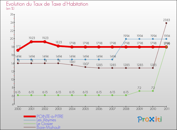 Evolution du taux de la taxe d'habitation pour POINTE-à-PITRE et les communes proches Comparaison des taux de la taxe d'habitation pour POINTE-à-PITRE et les communes voisines