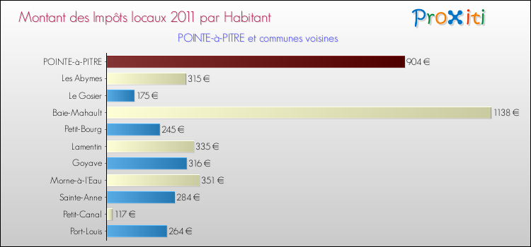 Montant des impôts locaux par Habitant pour POINTE-à-PITRE et les communes proches Comparaison des impôts locaux par habitant pour POINTE-à-PITRE et les communes voisines