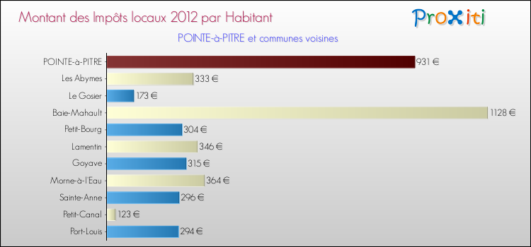 Montant des impôts locaux par Habitant pour POINTE-à-PITRE et les communes proches Comparaison des impôts locaux par habitant pour POINTE-à-PITRE et les communes voisines