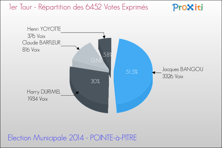 Répartition des votes exprimés au 1er Tour des Elections Municipales 2014 de la commune de POINTE-à-PITRE Elections Municipales 2014 - Répartition des votes exprimés au 1er Tour pour la commune de POINTE-à-PITRE