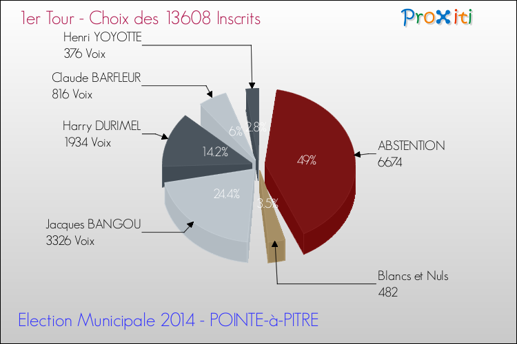 Résultats par rapport aux inscrits au 1er Tour des Elections Municipales 2014 de la commune de POINTE-à-PITRE Elections Municipales 2014 - Résultats par rapport aux inscrits au 1er Tour pour la commune de POINTE-à-PITRE