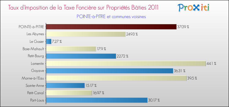 Taux d'imposition de la taxe foncière sur le bati 2011 pour POINTE-à-PITRE et les communes proches Comparaison des taux d'imposition de la taxe foncière sur le bati 2011 pour POINTE-à-PITRE et les communes voisines