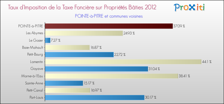 Taux d'imposition de la taxe foncière sur le bati 2012 pour POINTE-à-PITRE et les communes proches Comparaison des taux d'imposition de la taxe foncière sur le bati 2012 pour POINTE-à-PITRE et les communes voisines