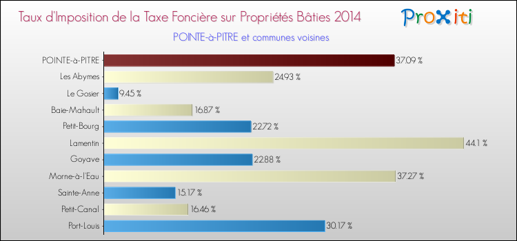 Taux d'imposition de la taxe foncière sur le bati 2014 pour POINTE-à-PITRE et les communes proches Comparaison des taux d'imposition de la taxe foncière sur le bati 2014 pour POINTE-à-PITRE et les communes voisines