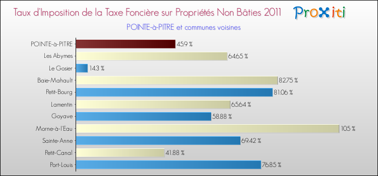 Taux d'imposition de la taxe foncière sur les immeubles et terrains non batis 2011 pour POINTE-à-PITRE et les communes proches Comparaison des taux d'imposition de la taxe foncière sur les immeubles et terrains non batis 2011 pour POINTE-à-PITRE et les communes voisines