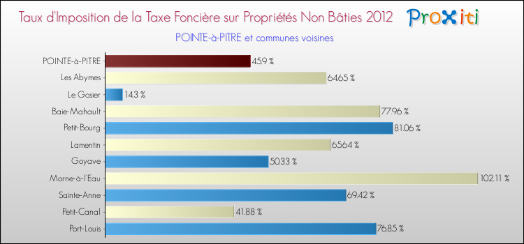 Taux d'imposition de la taxe foncière sur les immeubles et terrains non batis 2012 pour POINTE-à-PITRE et les communes proches Comparaison des taux d'imposition de la taxe foncière sur les immeubles et terrains non batis 2012 pour POINTE-à-PITRE et les communes voisines